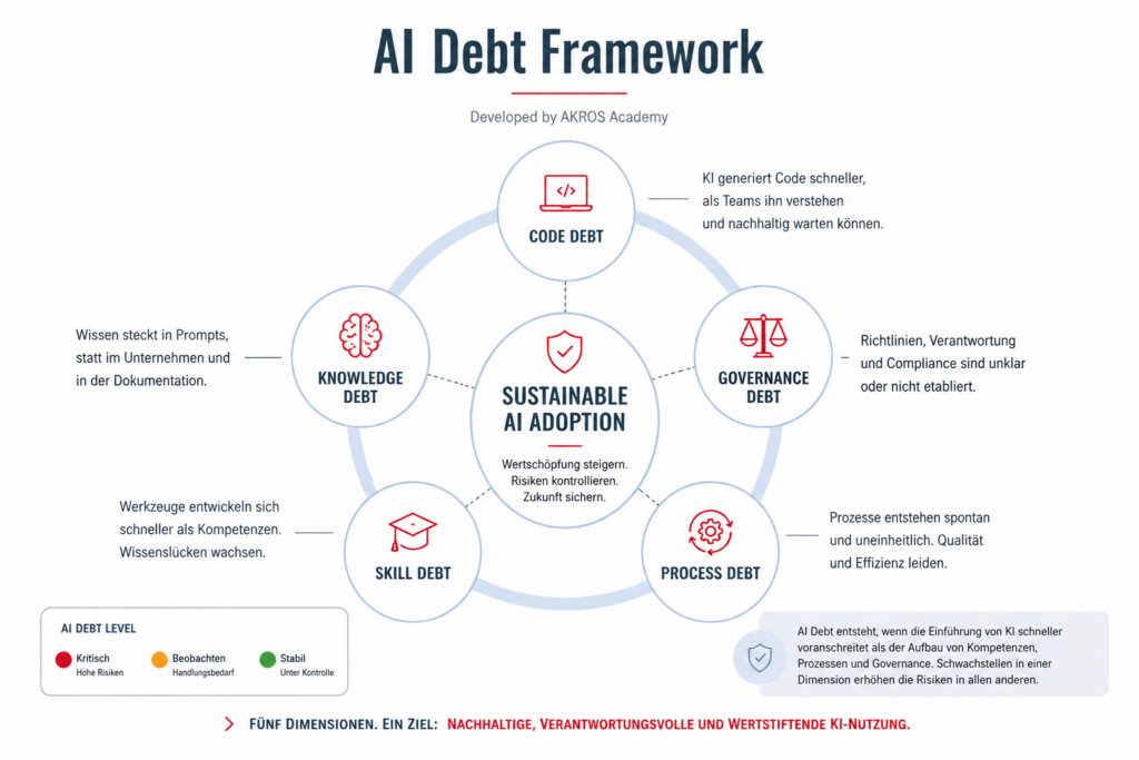 AI Debt Framework - AKROS Academy