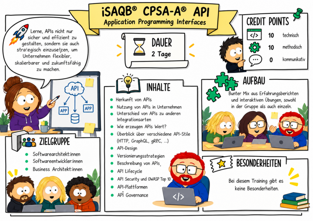 iSAQB CPSA-A API Infografik - AKROS Academy